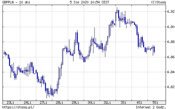 Wykres 4: kurs funta brytyjskiego do polskiego złotego (GBP/PLN) (10 dni)
